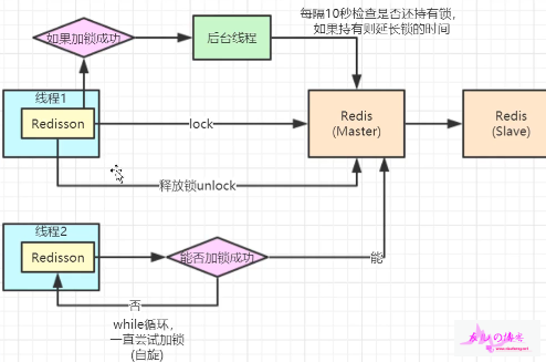 子进程去监控流程图